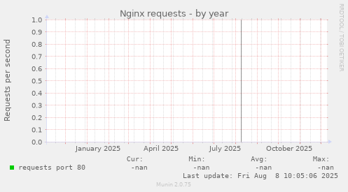 Nginx requests
