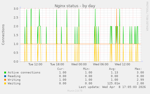Nginx status