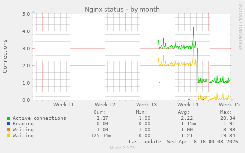Nginx status