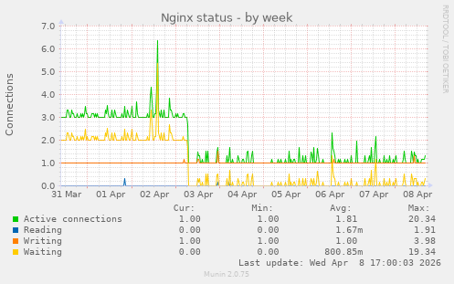 Nginx status