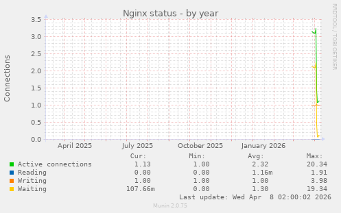 Nginx status