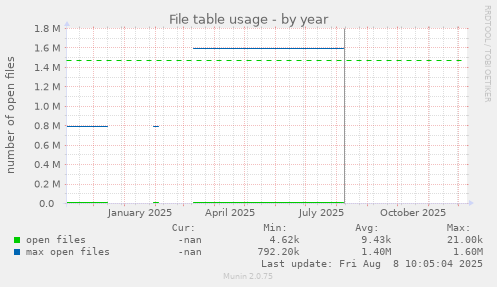 File table usage