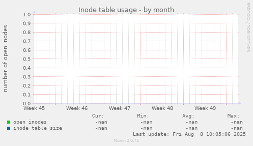 Inode table usage