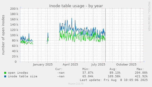 Inode table usage