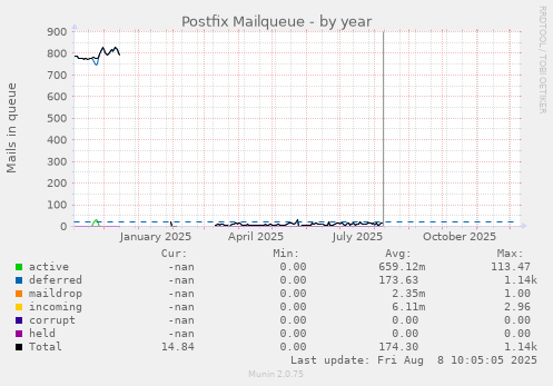 Postfix Mailqueue