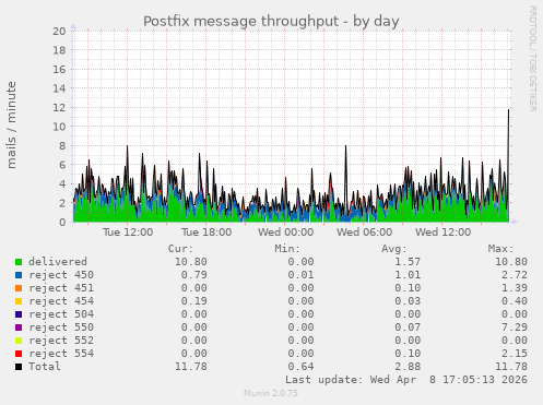 Postfix message throughput