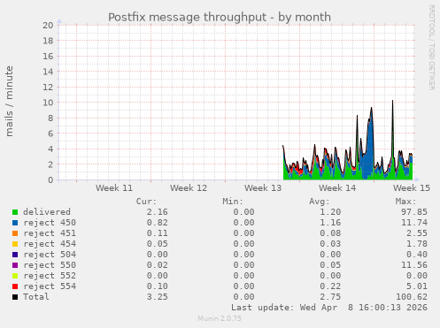 Postfix message throughput