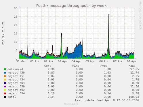 Postfix message throughput