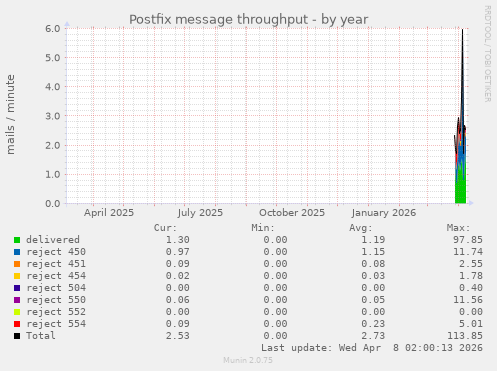 Postfix message throughput