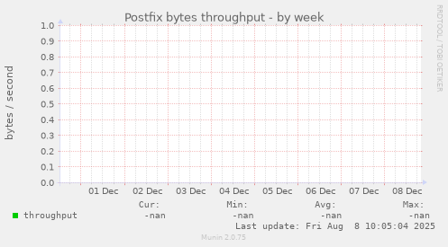 Postfix bytes throughput