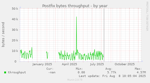 Postfix bytes throughput