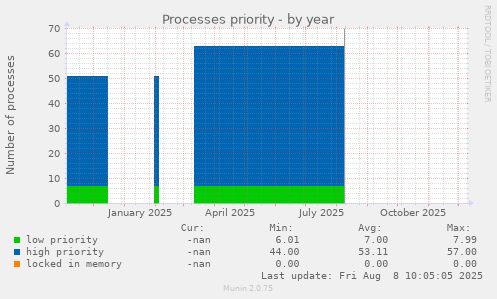 Processes priority