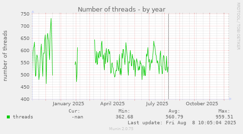 Number of threads